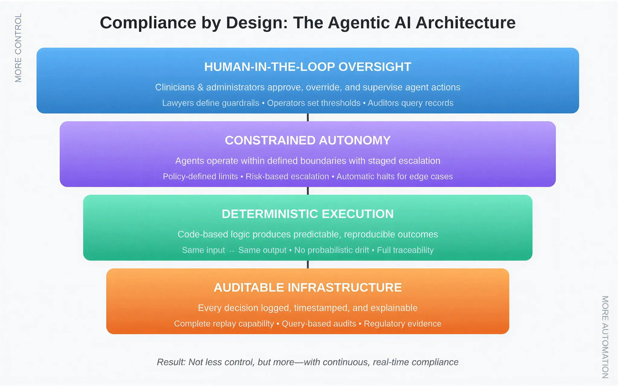 Agentic AI Architecture