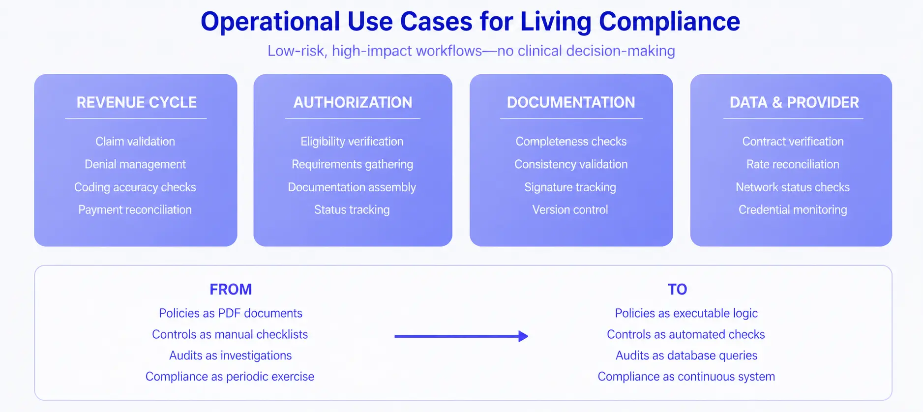 Operational Use Cases