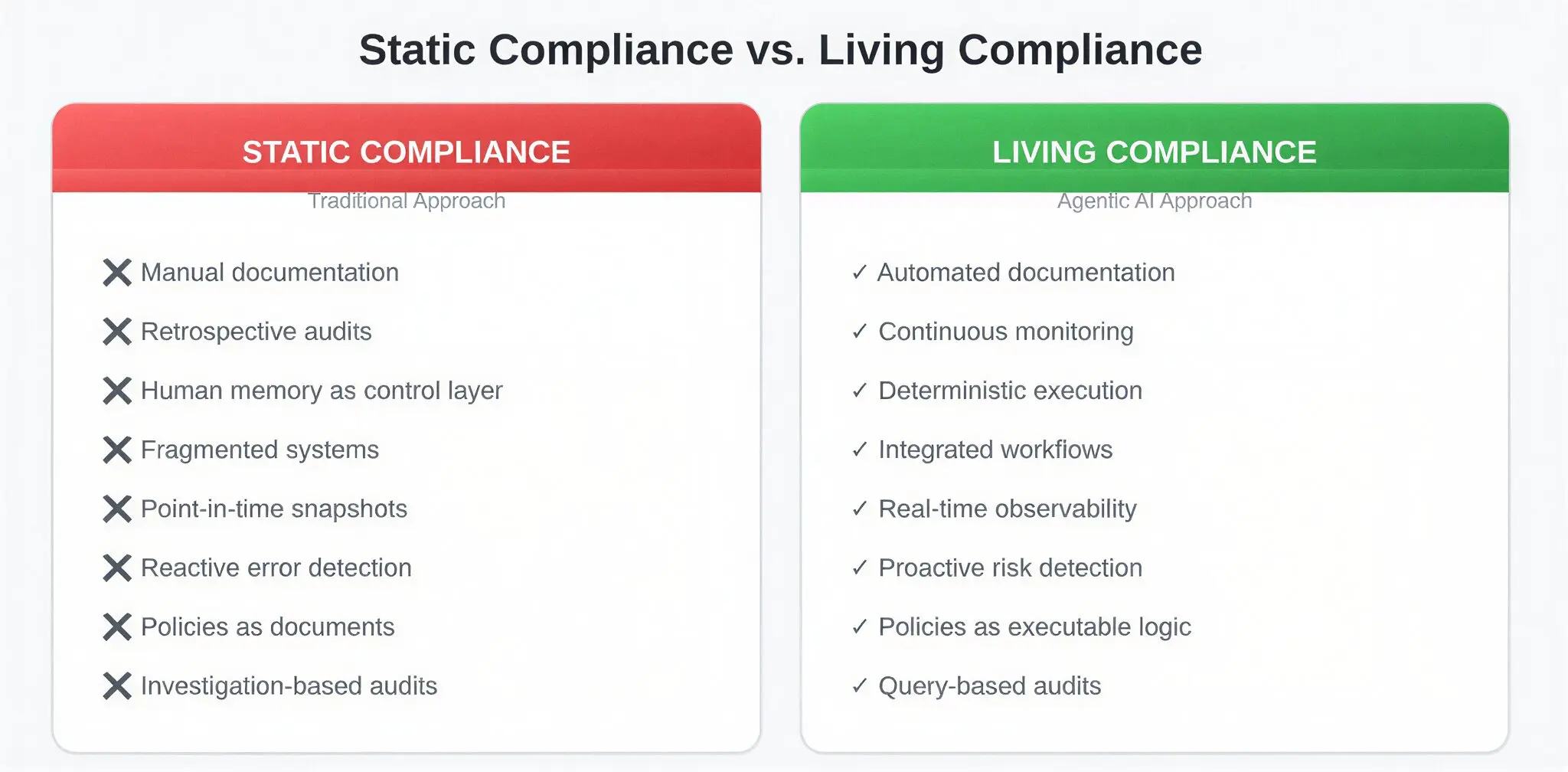 Static vs Living Compliance